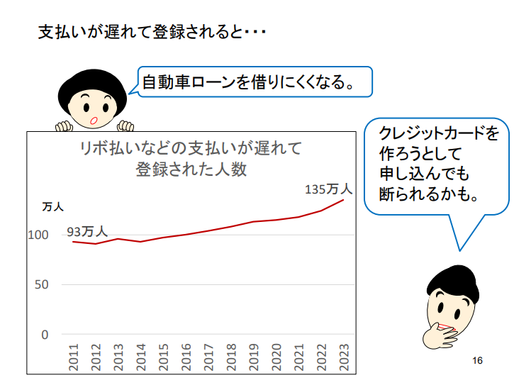 リボ払いを滞納して信用情報に傷がついた統計図