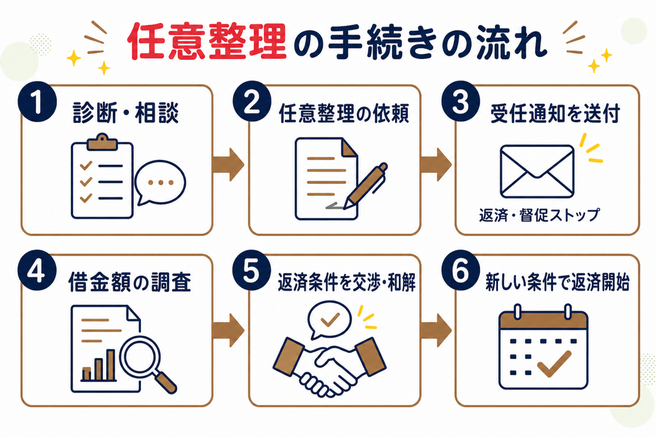 任意整理手続きの流れを解説（依頼～返済開始まで）