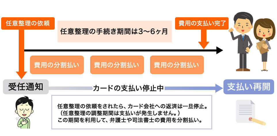 任意整理費用の分割払いの仕組み