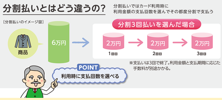 分割払いのイメージ図