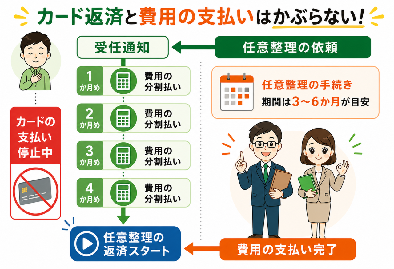 任意整理の費用