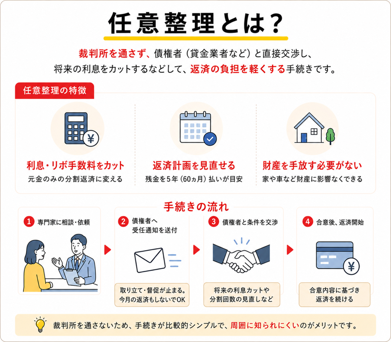 任意整理の説明画像