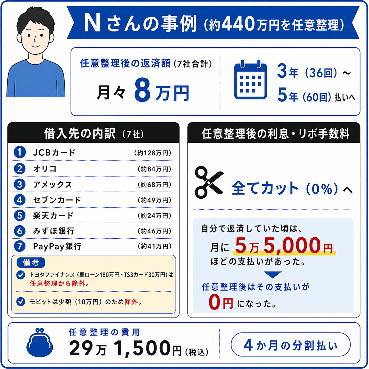 Nさんの任意整理事例（440万円）