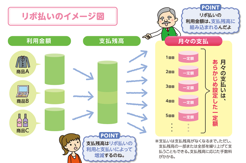 リボ払いのイメージ図