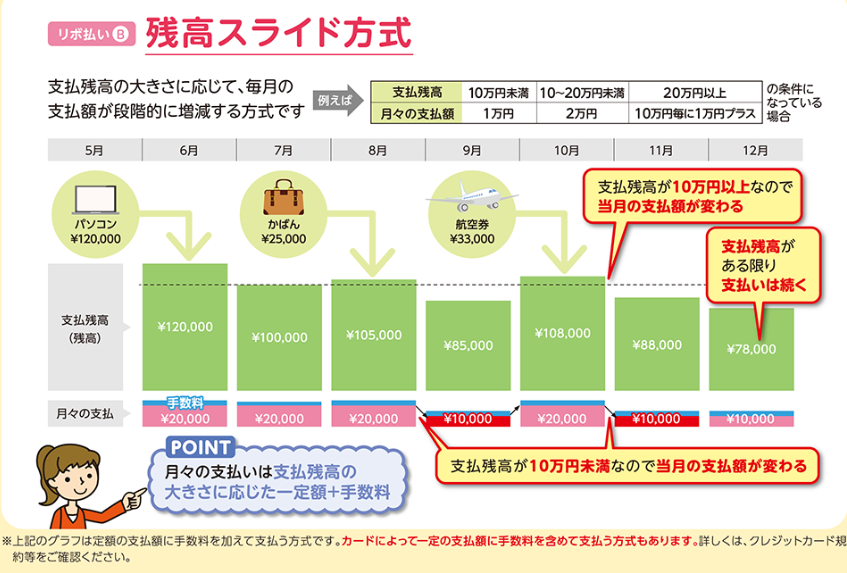 リボ払い残高スライド方式のイメージ図
