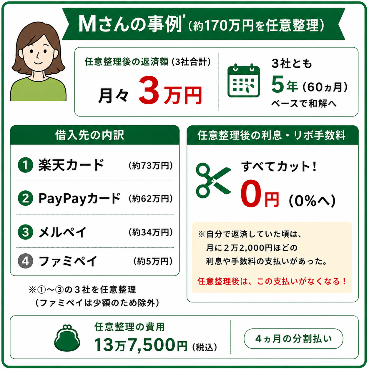 Mさんの任意整理事例（170万円）