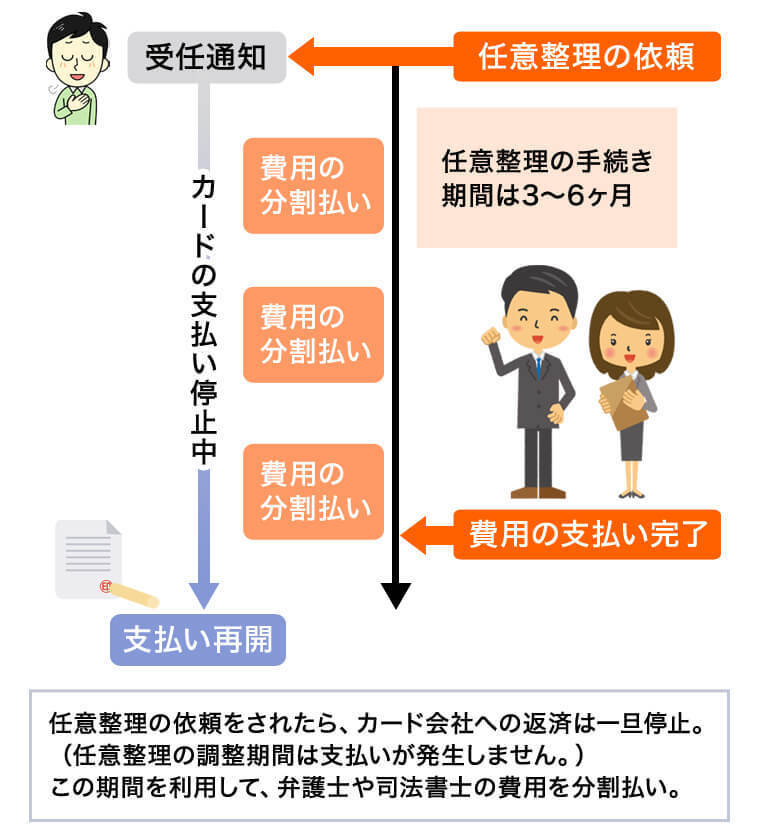 任意整理の費用
