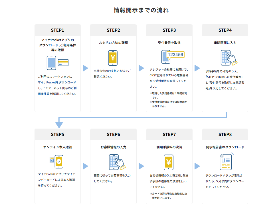 インターネットによる情報開示の流れ