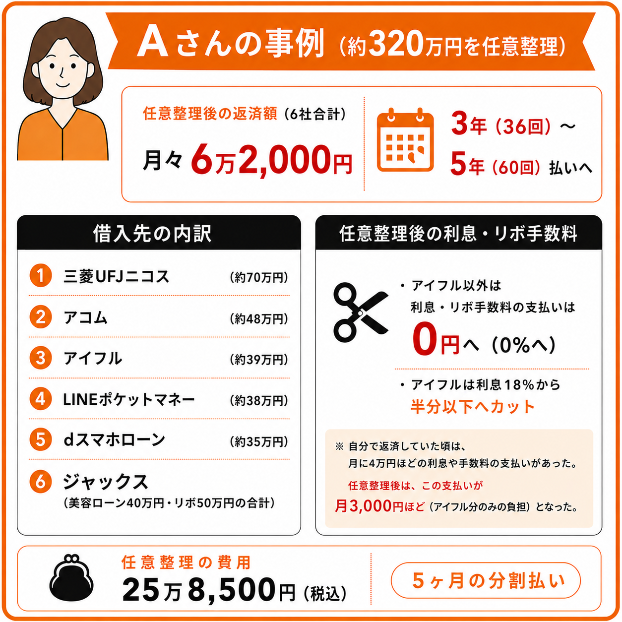 Aさんの任意整理事例（320万円）